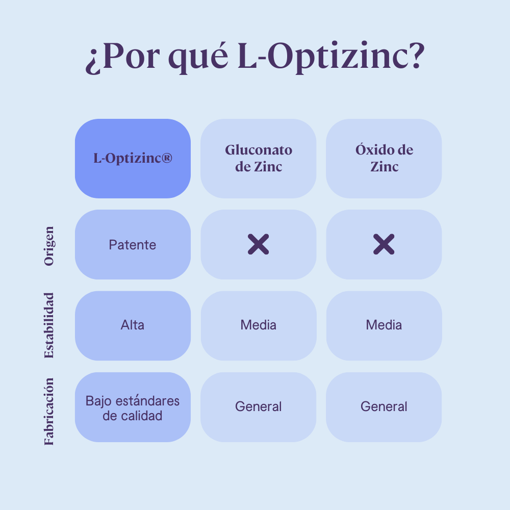Zinc - 90 Cápsulas