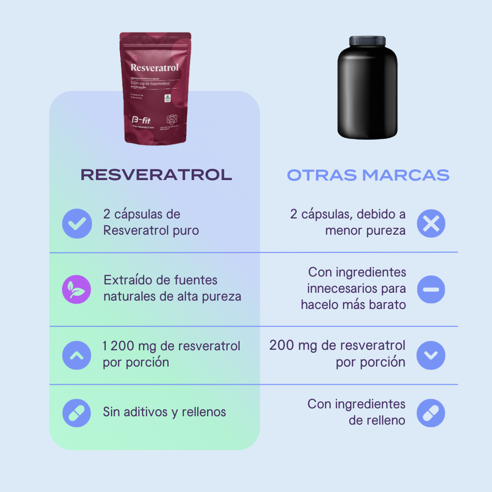 Resveratrol - 120 Cápsulas | 60 porciones