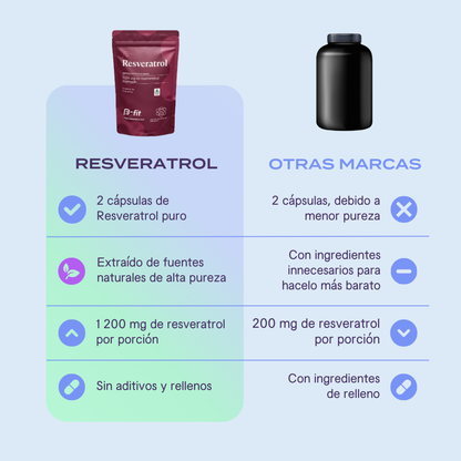 Resveratrol - 120 Cápsulas | 60 porciones