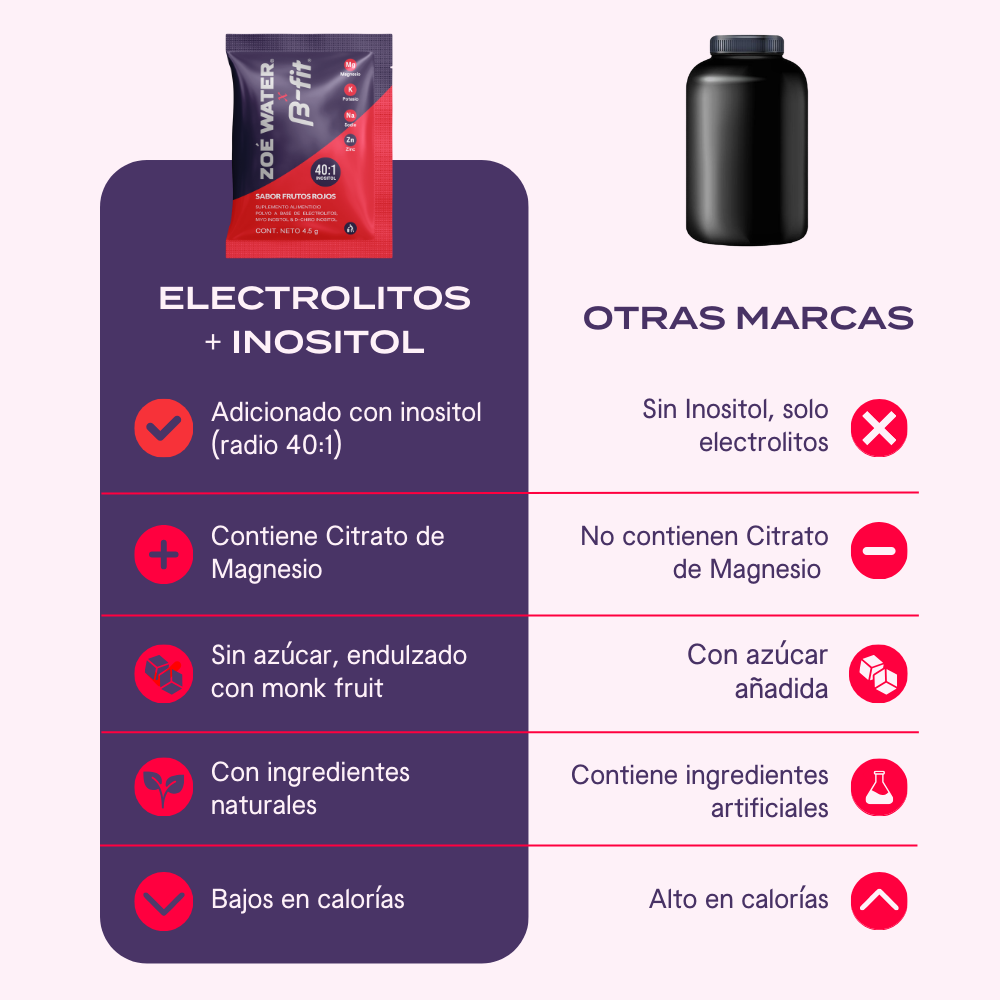 Electrolitos con Inositol Zoé Water x B-Fit - Polvo